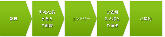 産業医のご紹介は、以下のような流れになります。